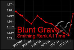 Total Graph of Blunt Grave