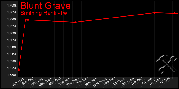 Last 7 Days Graph of Blunt Grave