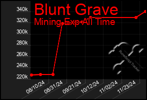 Total Graph of Blunt Grave