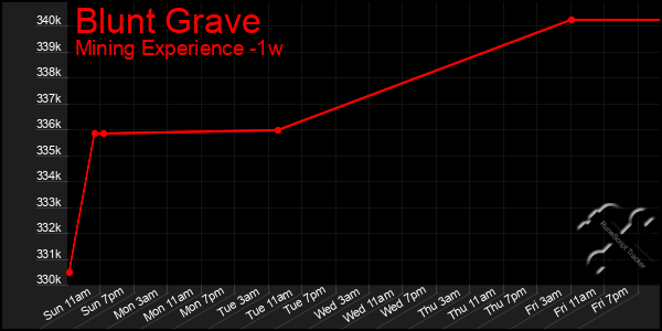 Last 7 Days Graph of Blunt Grave