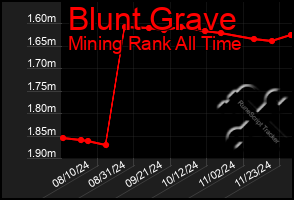 Total Graph of Blunt Grave