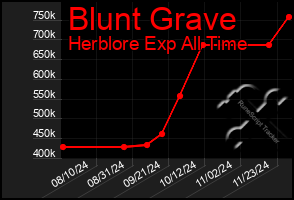 Total Graph of Blunt Grave