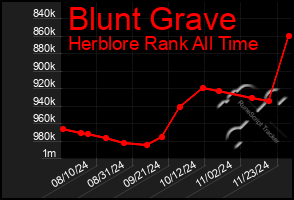 Total Graph of Blunt Grave