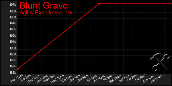 Last 7 Days Graph of Blunt Grave