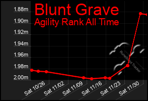 Total Graph of Blunt Grave