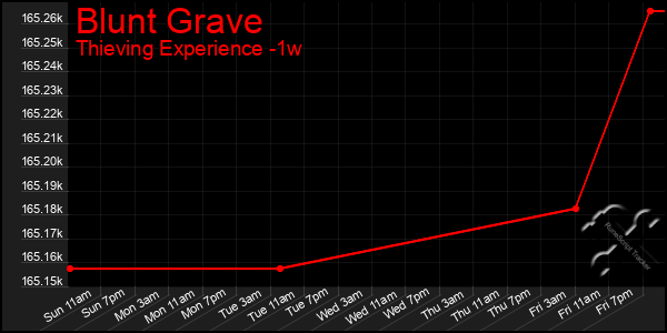 Last 7 Days Graph of Blunt Grave