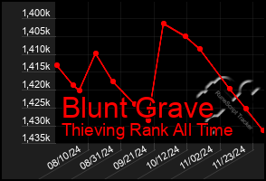 Total Graph of Blunt Grave