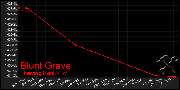 Last 7 Days Graph of Blunt Grave