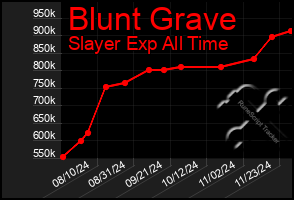 Total Graph of Blunt Grave