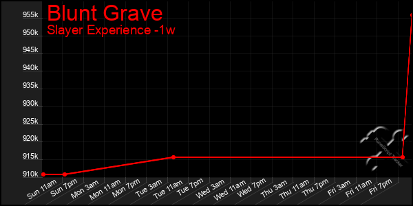 Last 7 Days Graph of Blunt Grave