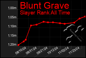 Total Graph of Blunt Grave