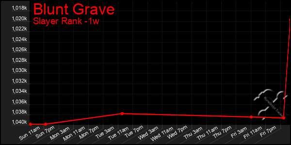 Last 7 Days Graph of Blunt Grave