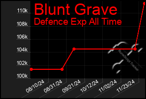 Total Graph of Blunt Grave