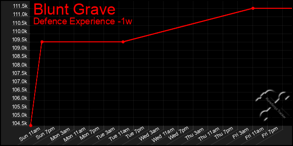 Last 7 Days Graph of Blunt Grave