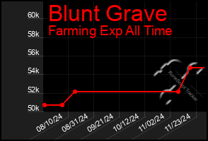 Total Graph of Blunt Grave