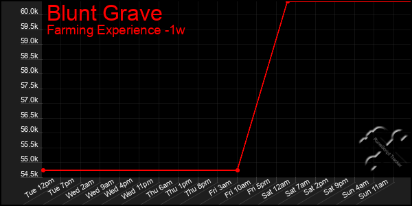 Last 7 Days Graph of Blunt Grave