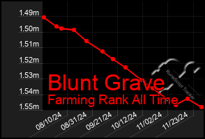 Total Graph of Blunt Grave