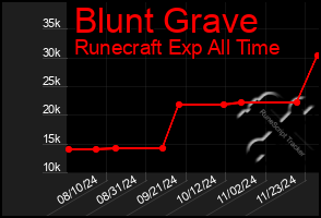 Total Graph of Blunt Grave