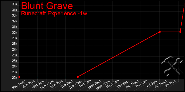 Last 7 Days Graph of Blunt Grave