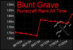 Total Graph of Blunt Grave