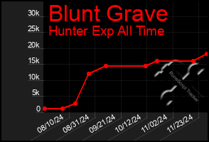 Total Graph of Blunt Grave