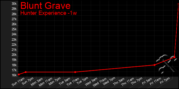 Last 7 Days Graph of Blunt Grave