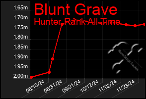 Total Graph of Blunt Grave