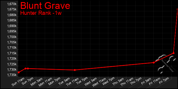 Last 7 Days Graph of Blunt Grave