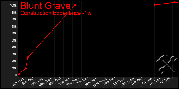 Last 7 Days Graph of Blunt Grave