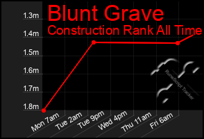 Total Graph of Blunt Grave