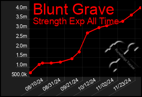 Total Graph of Blunt Grave