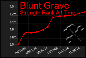 Total Graph of Blunt Grave