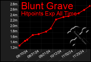 Total Graph of Blunt Grave