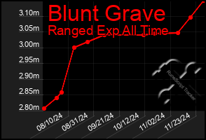 Total Graph of Blunt Grave