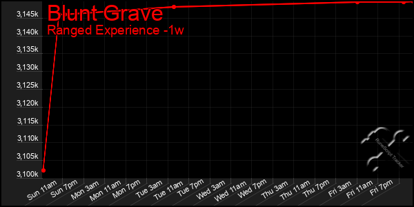 Last 7 Days Graph of Blunt Grave