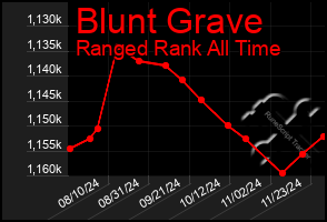 Total Graph of Blunt Grave