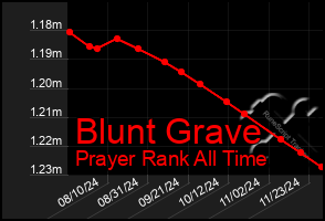 Total Graph of Blunt Grave