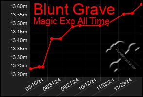 Total Graph of Blunt Grave