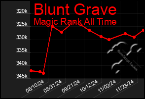 Total Graph of Blunt Grave