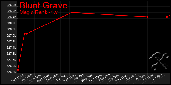 Last 7 Days Graph of Blunt Grave