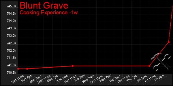 Last 7 Days Graph of Blunt Grave