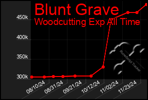 Total Graph of Blunt Grave