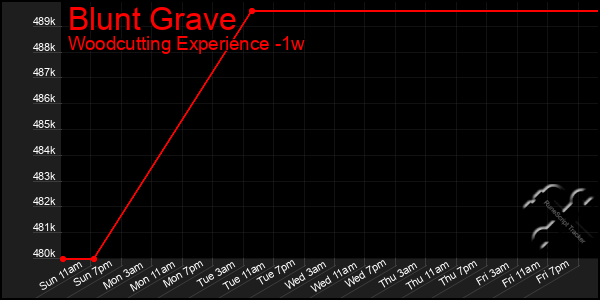 Last 7 Days Graph of Blunt Grave