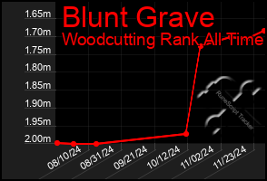 Total Graph of Blunt Grave