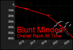 Total Graph of Blunt Minded