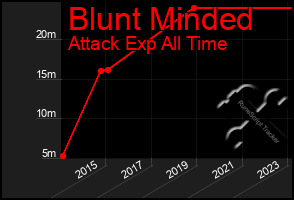 Total Graph of Blunt Minded