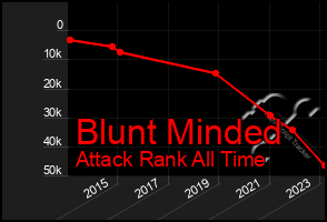 Total Graph of Blunt Minded