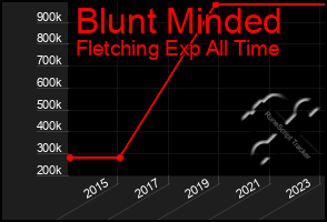 Total Graph of Blunt Minded