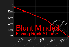 Total Graph of Blunt Minded