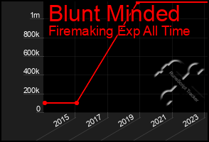 Total Graph of Blunt Minded